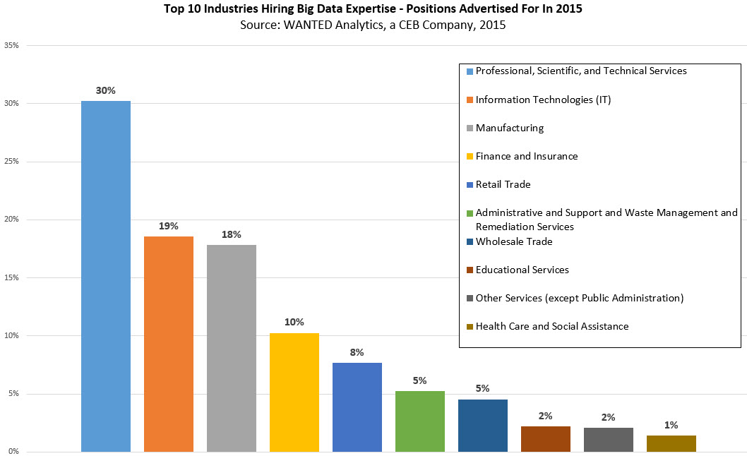 Top 10 industries hiring big data expertise, positions advertised for in 2015