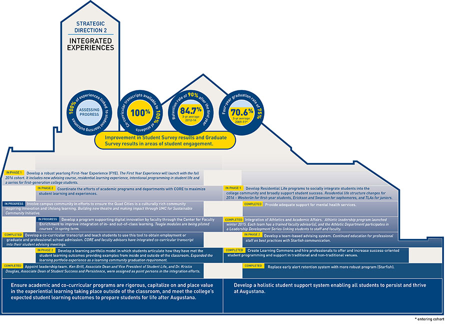 Strategic Direction 2