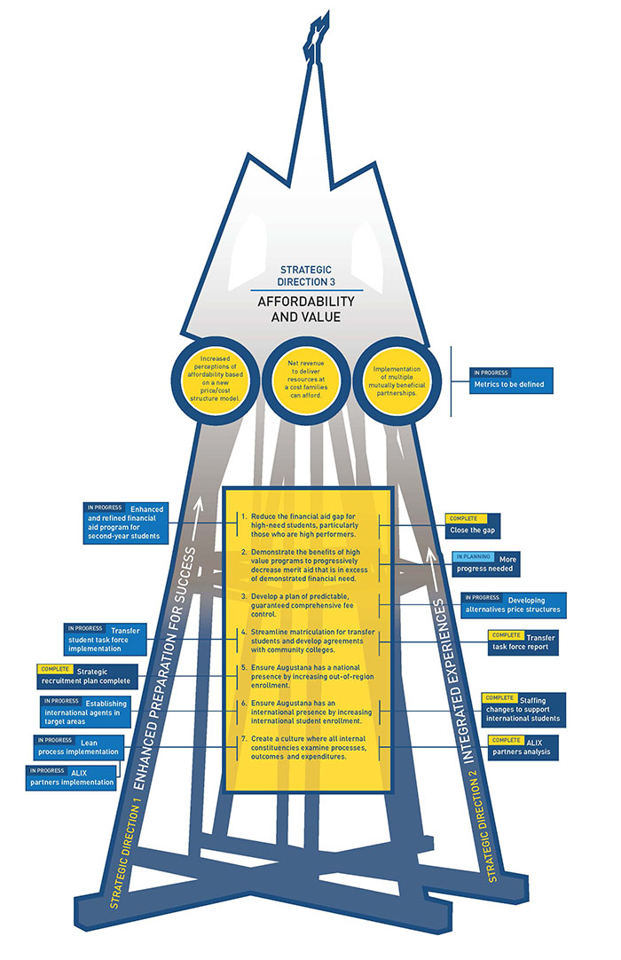 Strategic Direction 3