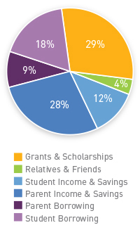 how families pay