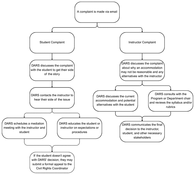 Access flowchart
