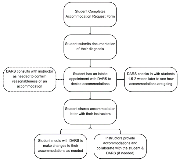 DARS instructor flowchart