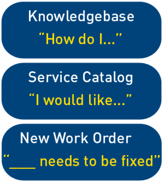 If question is "How do I?", use Knowledgebase. If question is "I would like...", use Service Catalog