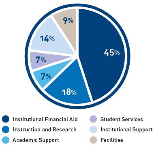 AUGUSTANA NOW college budget