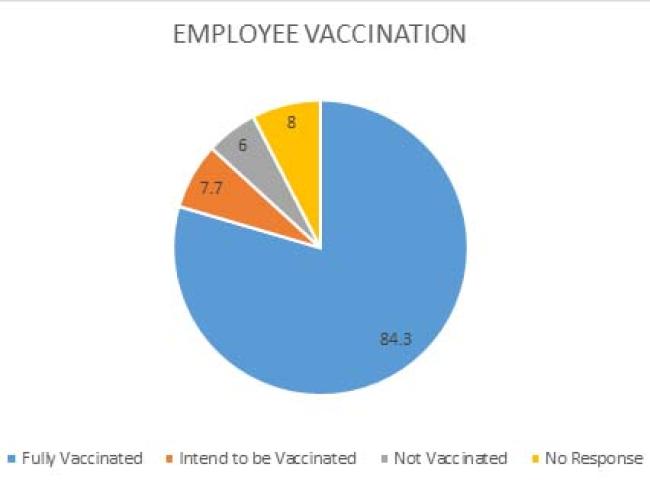employee vaccination levels aug. 2021
