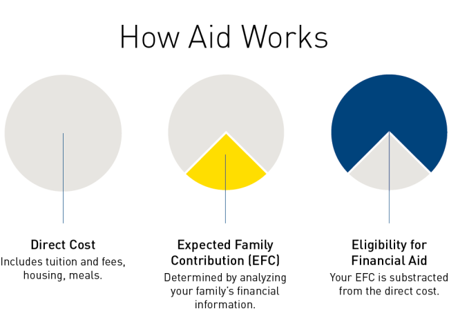 Charts showing aid allocation
