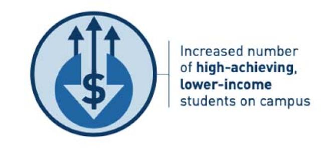 number of students