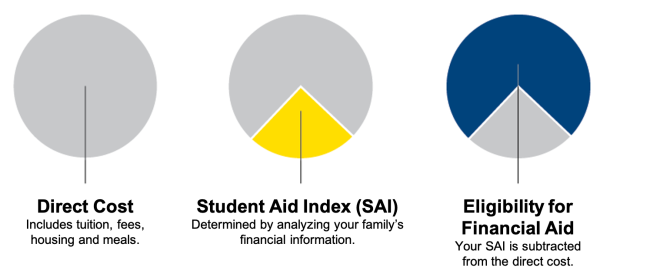 Charts showing aid allocation